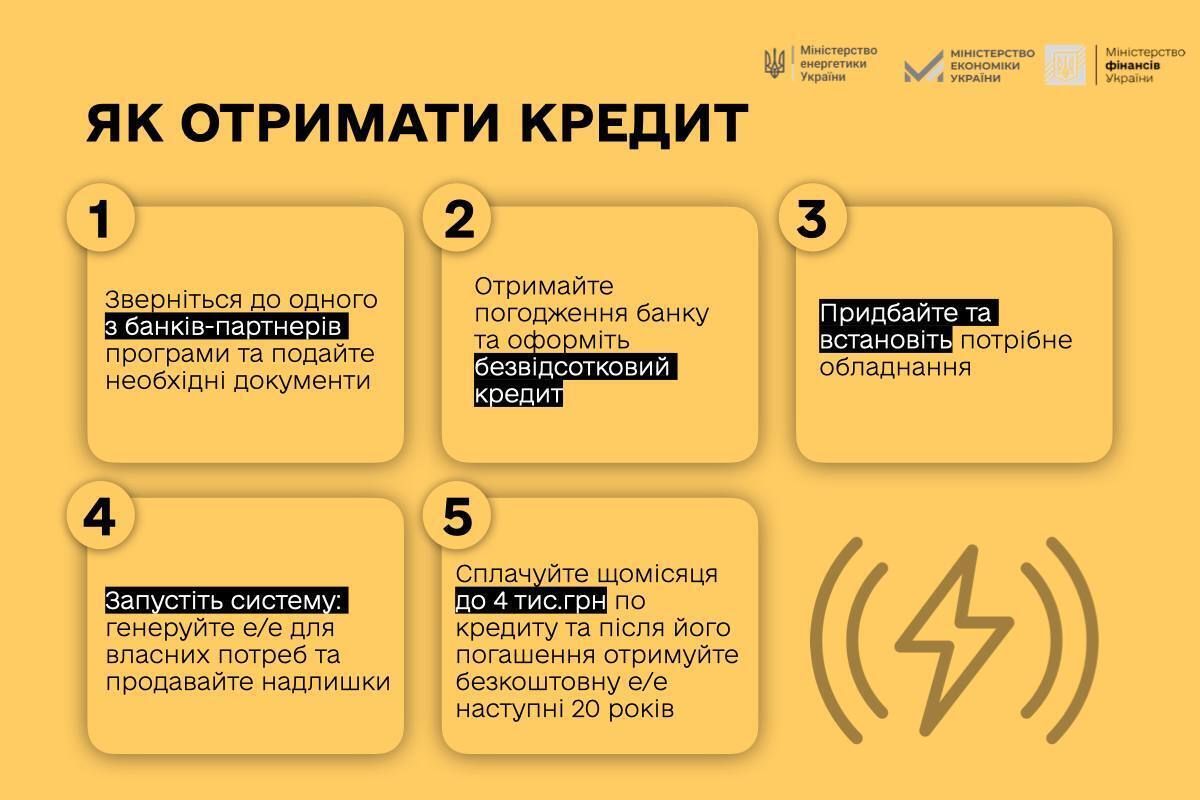 Українці можуть отримати до пів мільйона гривень ''нульового кредиту'' на сонячні електростанції: які умови