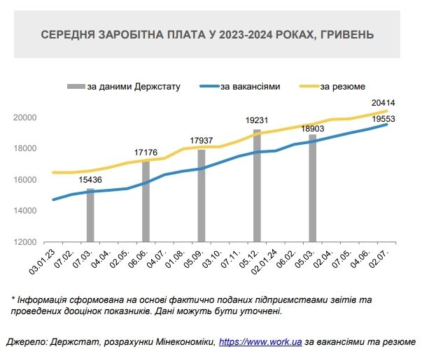 Кто в Украине получает самые высокие зарплаты: данные Госстата