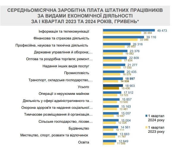 Кто в Украине получает самые высокие зарплаты: данные Госстата