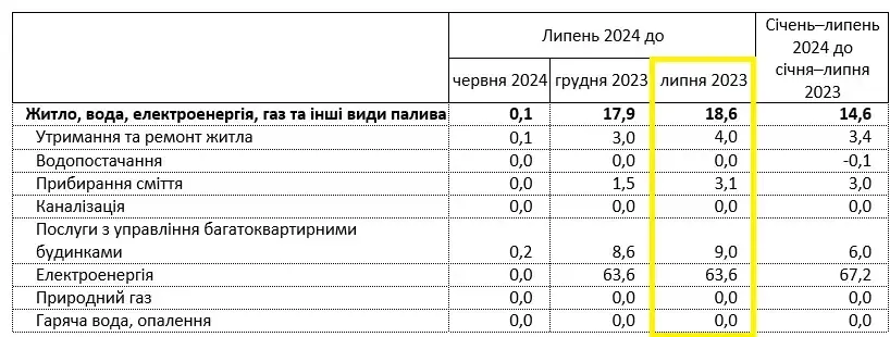 В Украине существенно выросла стоимость коммуналки: какая услуга подорожала больше всего