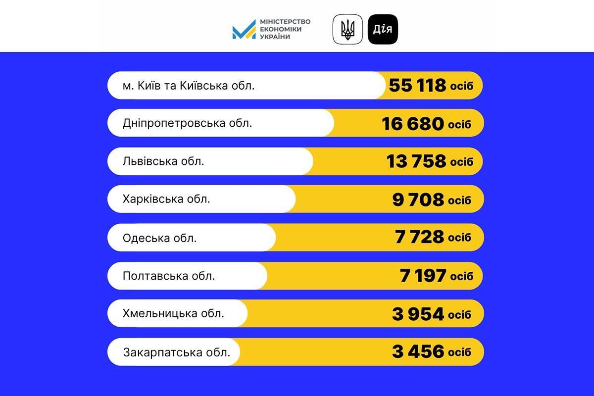 В Мінекономіки розповіли, скільки людей отримали бронювання від мобілізації через Дію