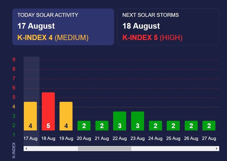 Будет штормить три дня подряд: изменился график магнитных бурь на август 2024 года