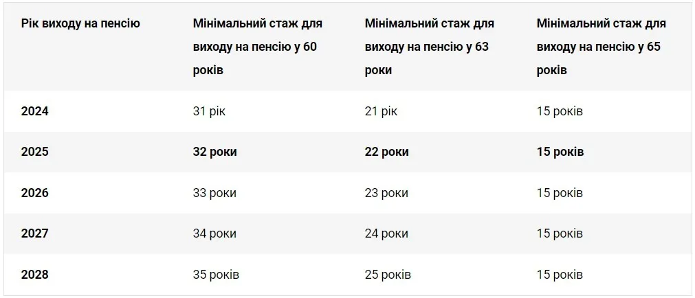 Новые требования к стажу для выхода на пенсию: что ждет украинцев в 2025 году