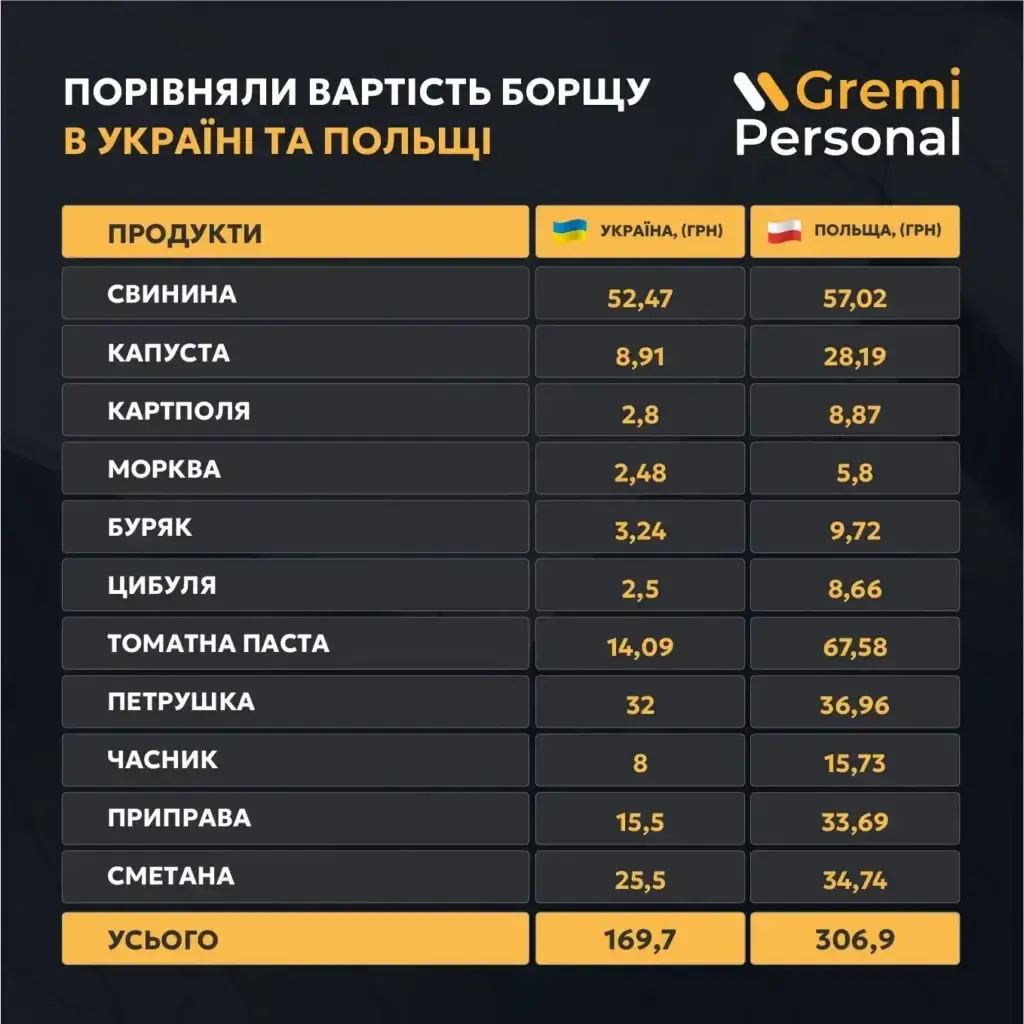 Отличаются почти втрое: какие цены на борщевой набор в Украине и Польше