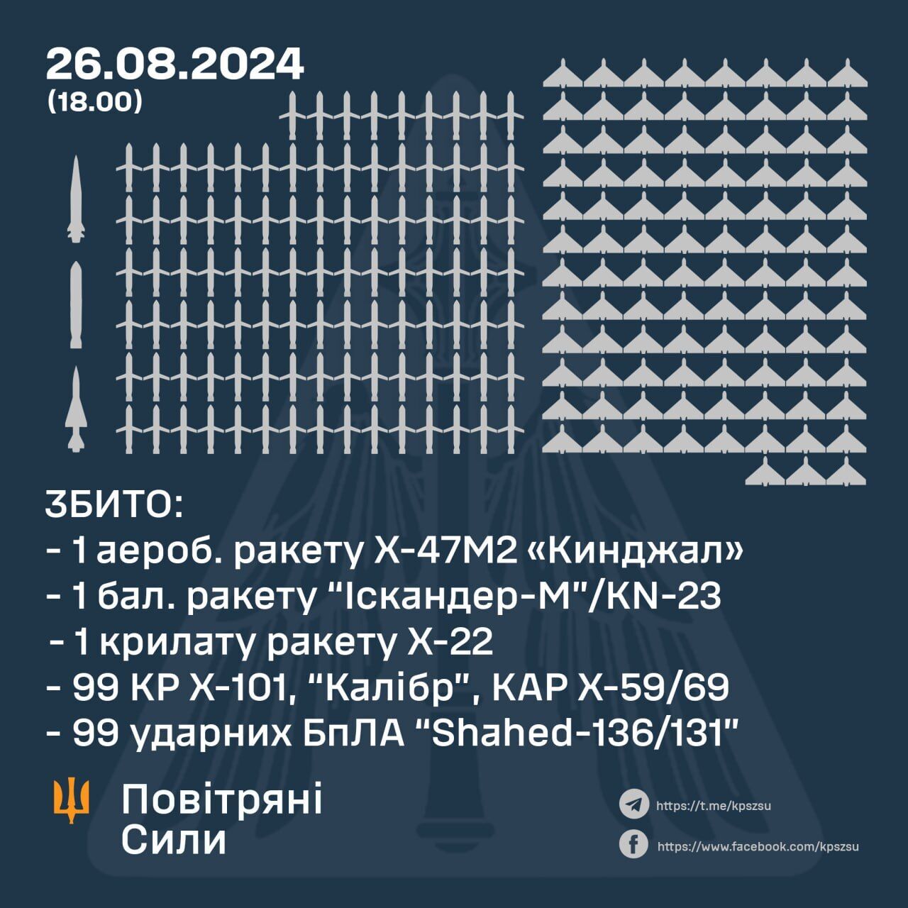 Наймасованіша атака: росія випустила по Україні 127 ракет та 109 дронів