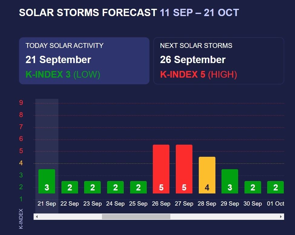 Изменился график магнитных бурь на сентябрь 2024: когда наступит опасный период
