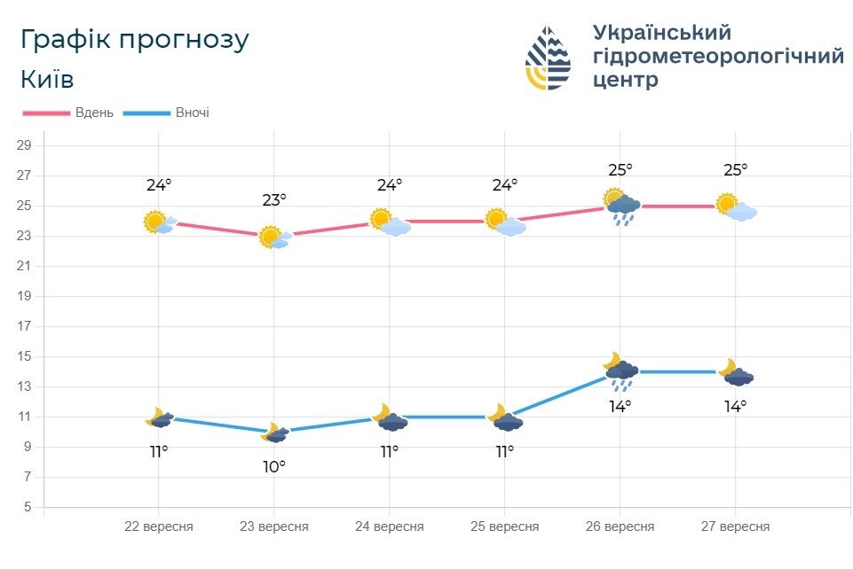 Аномальное тепло и дожди: какой будет погода в Украине в конце сентября