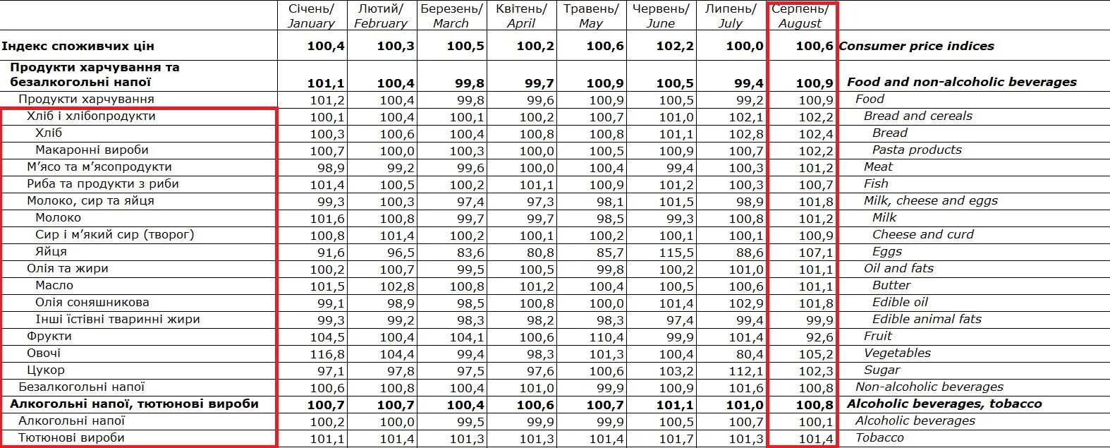 Удорожание продуктов в Украине: что больше всего ударило по кошельку