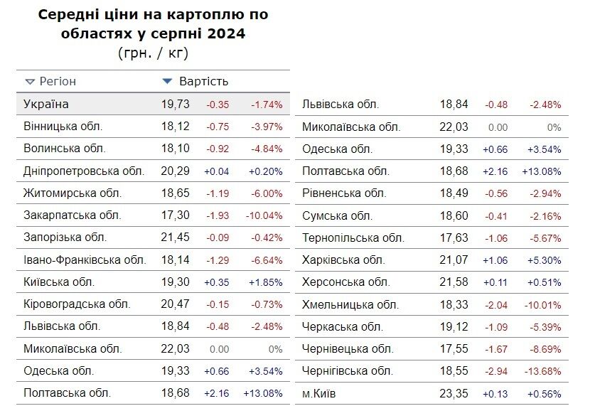 В Україні виник значний дефіцит цього продукту першої потреби: вже почали завозити з ЄС