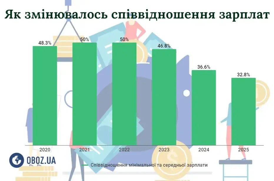 В Україні відбудеться перерахунок зарплат: скільки платитимуть