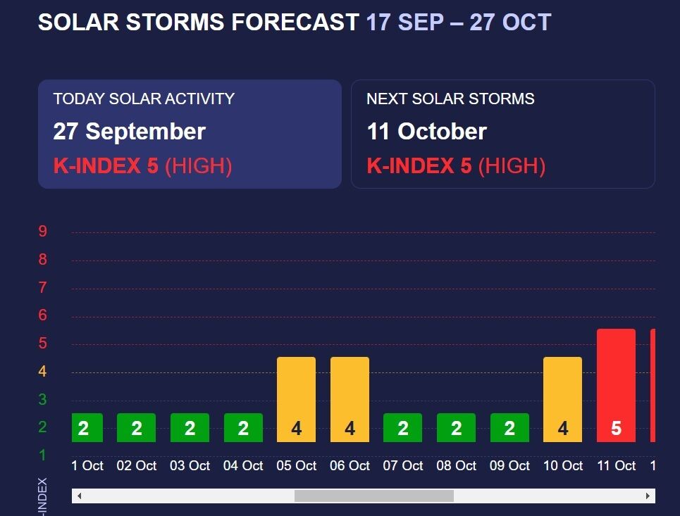 Магнітні бурі у жовтні 2024: календар небезпечних дат