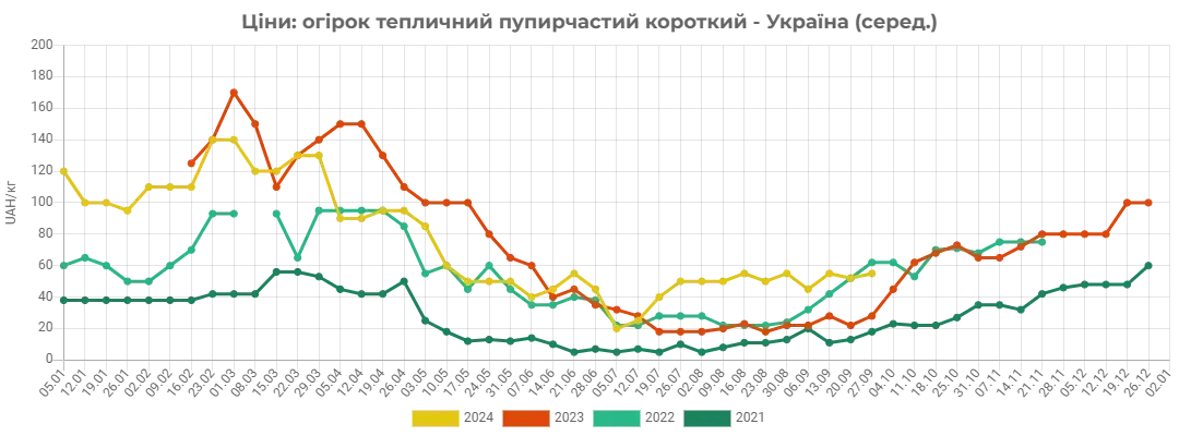 Этот овощ уже подорожал вдвое: что будет дальше