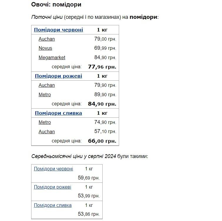 Ціни на ці ягоди побили семирічний рекорд