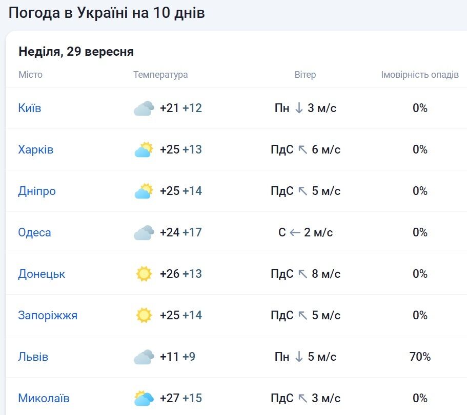 Спека до 28 градусів та заморозки: чим дивуватиме погода на початку жовтня