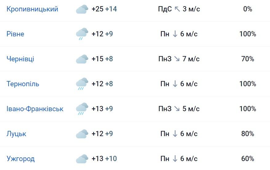 Спека до 28 градусів та заморозки: чим дивуватиме погода на початку жовтня