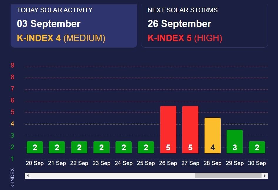 Штормов будет больше: обновился график магнитных бурь на сентябрь 2024  