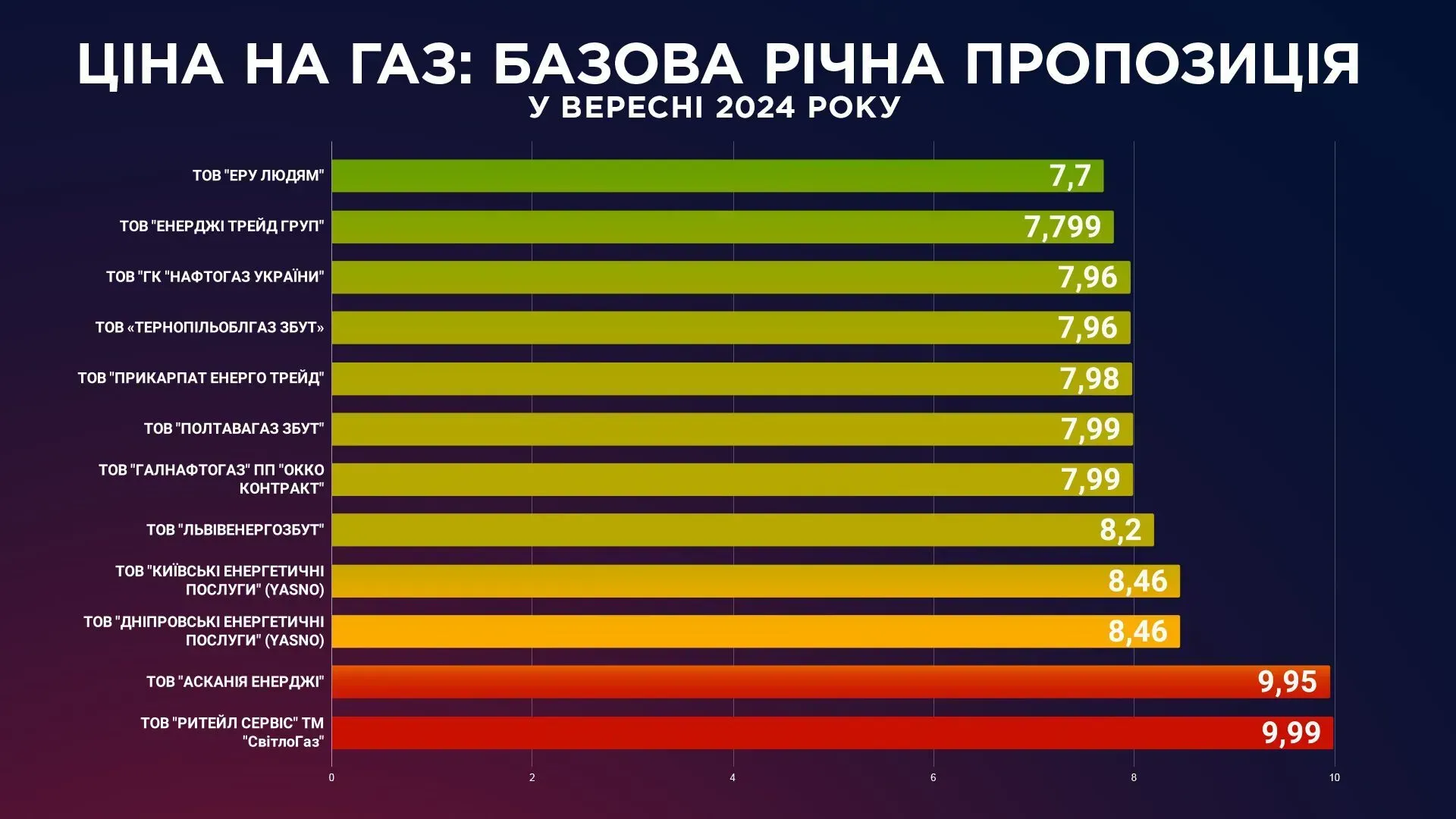 Тарифи на газ за вересень: скільки українці заплатять за 1 кубометр