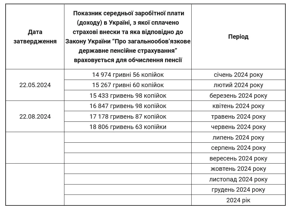 В Украине стремительно выросла зарплата, которую учитывают при расчете пенсий: какой теперь размер