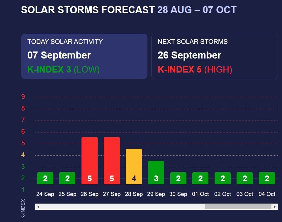 Две магнитные бури красного уровня опасности ожидаются в сентябре: стали известны даты