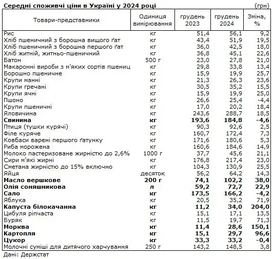  Цены взлетели более чем на 200%: какой популярный овощ больше всего подорожал в Украине