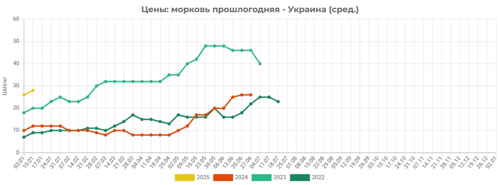 Вперше за 10 місяців: ціна на популярний овоч в Україні пішла вниз