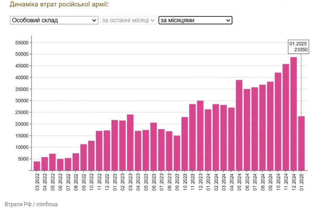 Втрати РФ у січні 2025 року поб'ють усі рекорди: що сталося