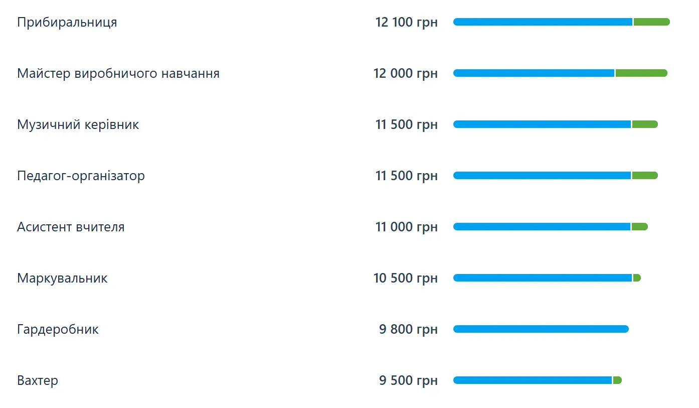 Як в Україні зросли зарплати та хто тепер отримує понад 90 тисяч гривень