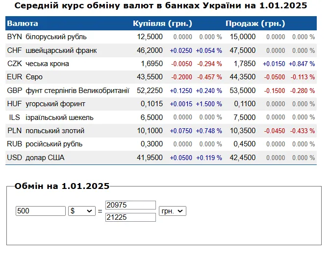 500 долларов или гривневый депозит: какой вариант принесет больше прибыли за 6 месяцев