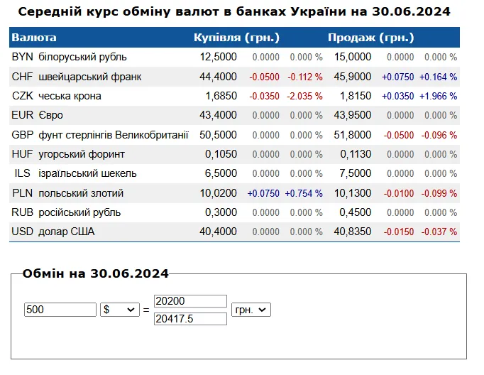 500 долларов или гривневый депозит: какой вариант принесет больше прибыли за 6 месяцев