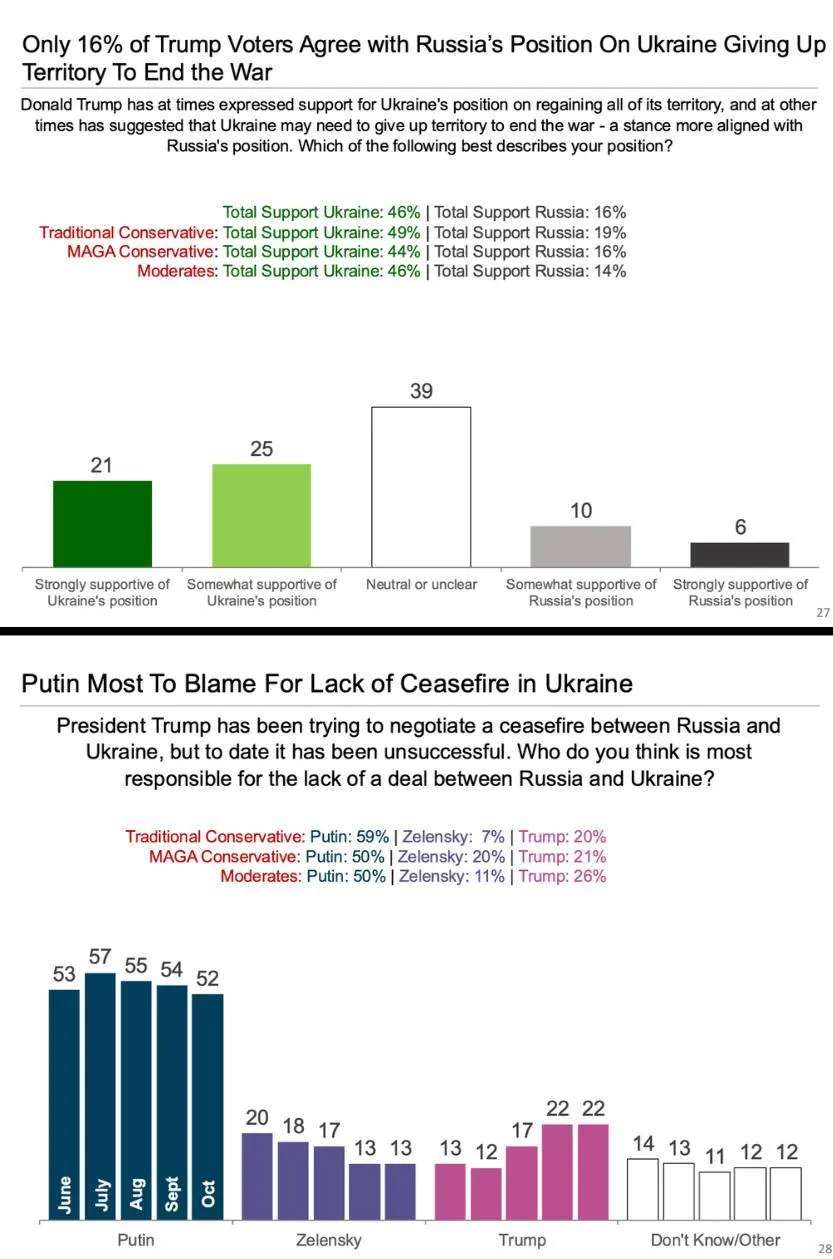 Что думают избиратели Трампа об Украине: опрос