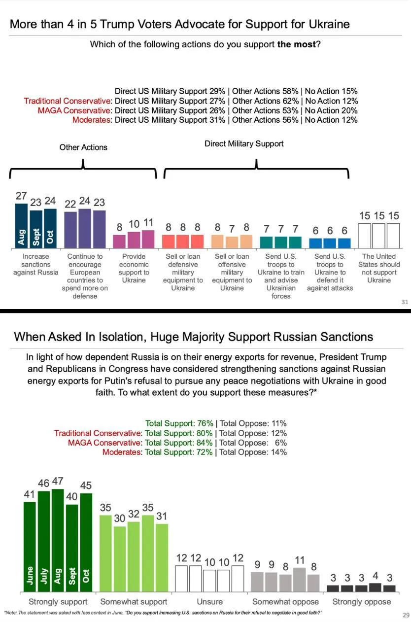Что думают избиратели Трампа об Украине: опрос