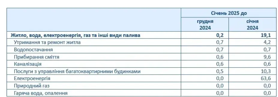 В Украине существенно выросли тарифы на коммуналку: какая услуга подорожала больше всего