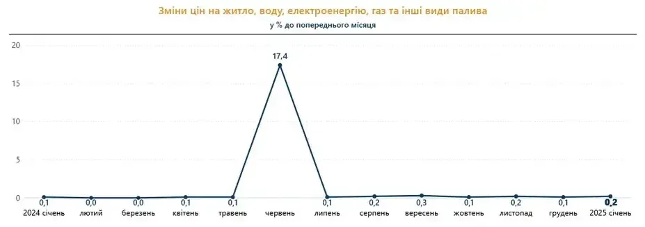 В Украине существенно выросли тарифы на коммуналку: какая услуга подорожала больше всего