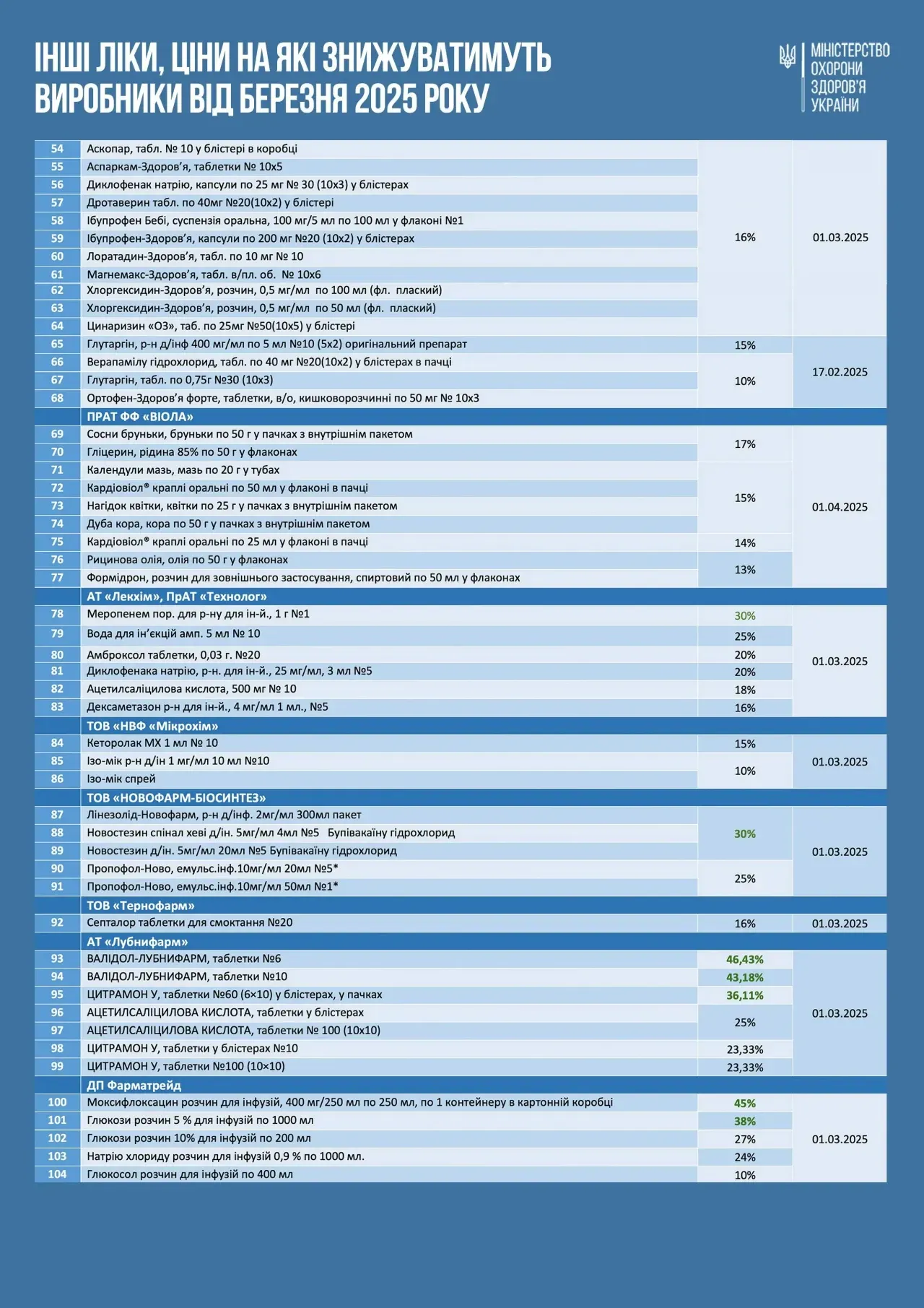 В Украине подешевеют еще 100 наименований лекарств: Минздрав представил перечень