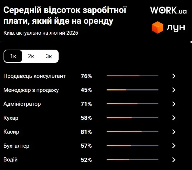 Житло стає недоступним: оренда ''з'їдає'' більшу частину зарплатні популярних професій – дослідження