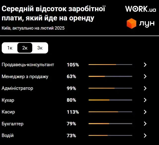 Житло стає недоступним: оренда ''з'їдає'' більшу частину зарплатні популярних професій – дослідження