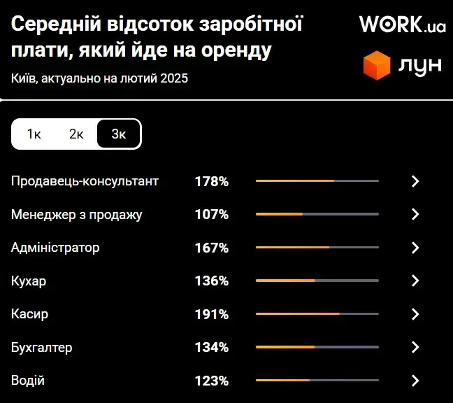 Житло стає недоступним: оренда ''з'їдає'' більшу частину зарплатні популярних професій – дослідження