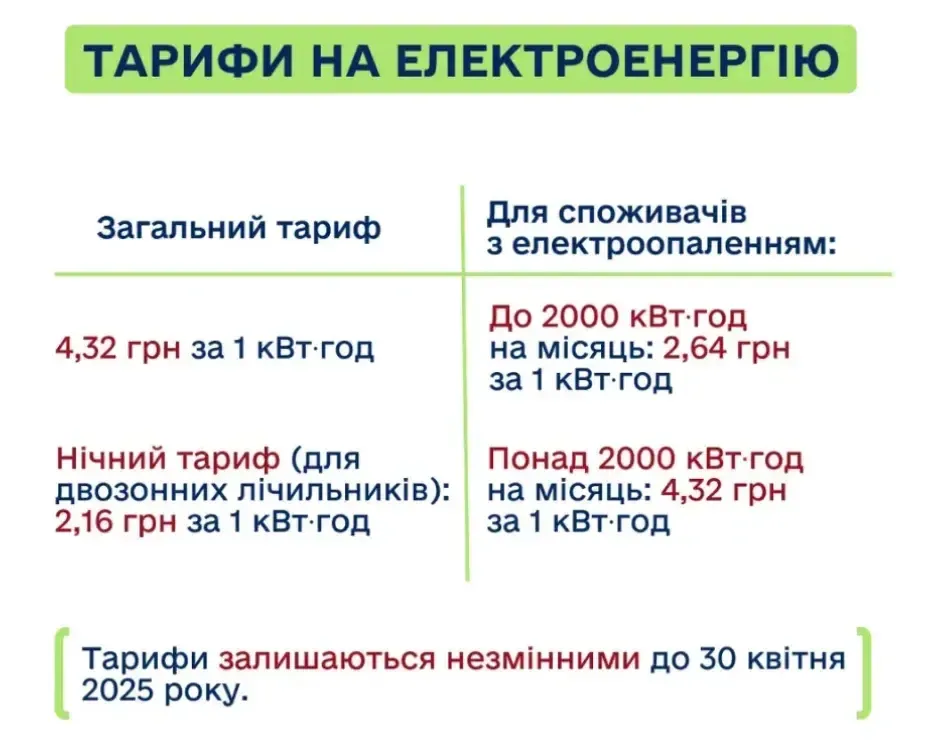 Скільки потрібно буде платити за світло з 1 травня: названо тариф за 1 кВт*год