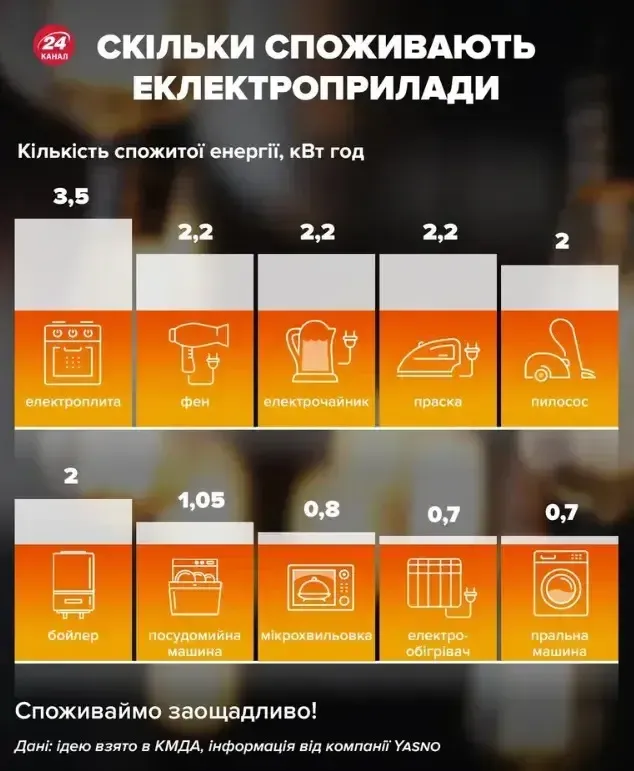 Як українці можуть зменшити плату за електроенергію