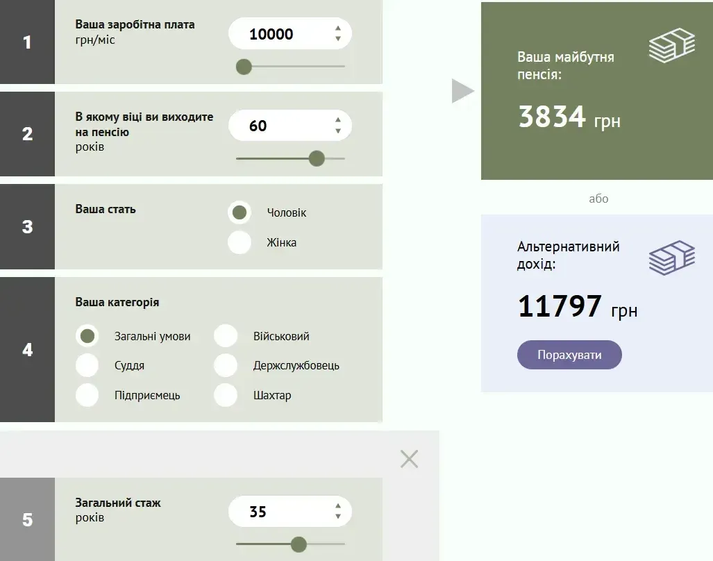 Якою буде пенсія при 35 роках стажу та зарплаті в 10 000 грн