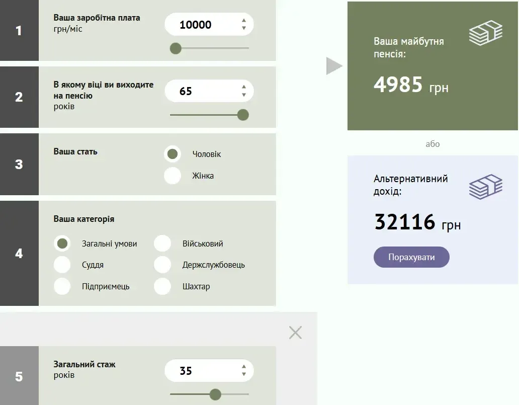 Якою буде пенсія при 35 роках стажу та зарплаті в 10 000 грн
