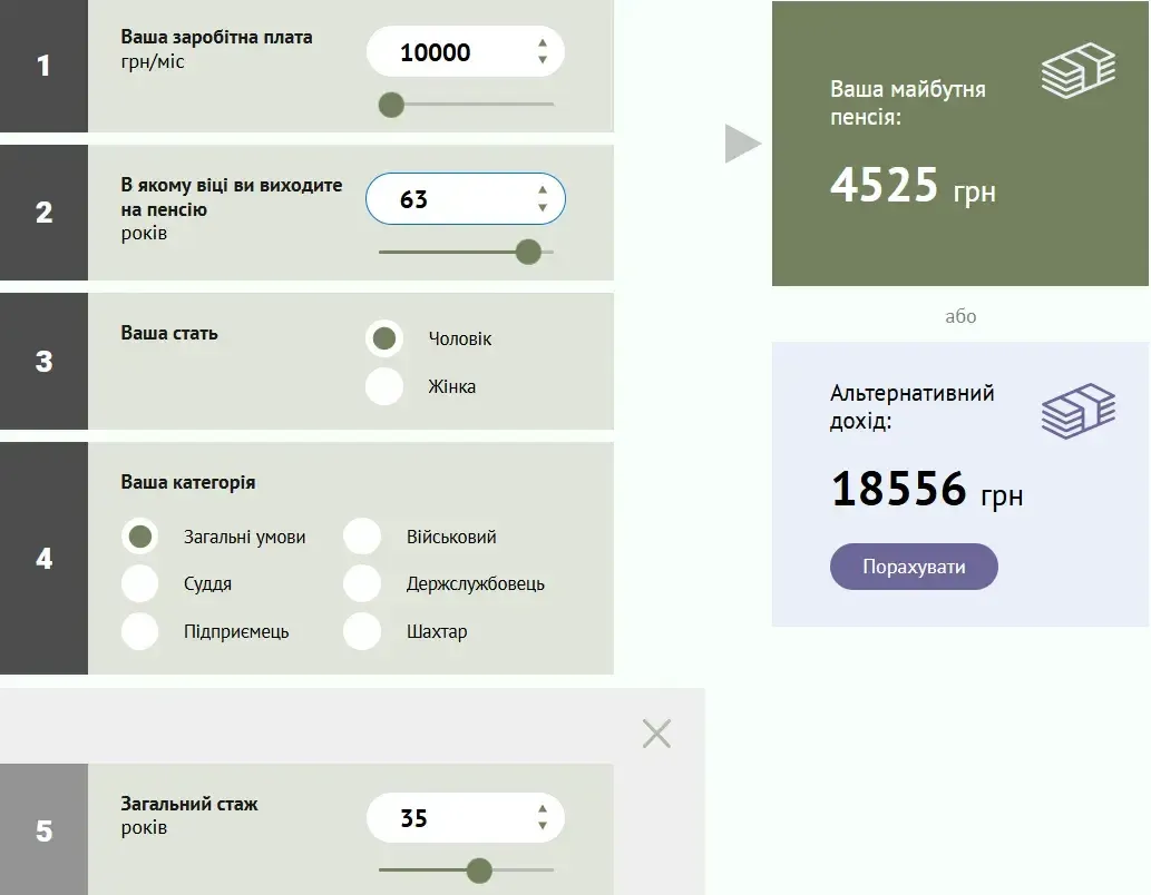 Якою буде пенсія при 35 роках стажу та зарплаті в 10 000 грн