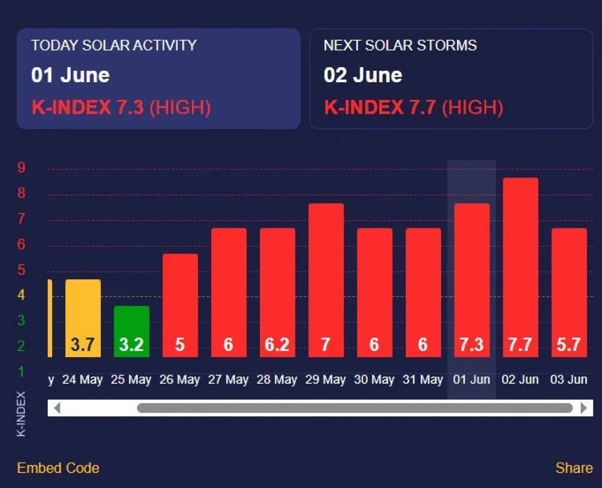 Под давлением 8-бального шторма: Украину атакует сильная магнитная буря
