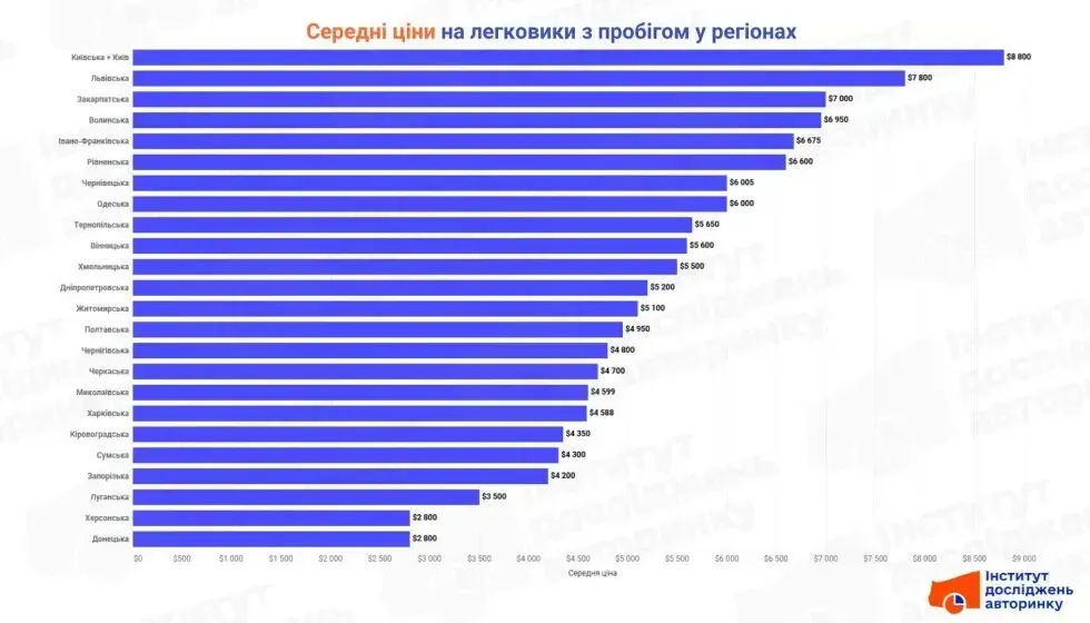 Где в Украине авто с пробегом стоят дешевле всего: названы выгодные регионы и цены