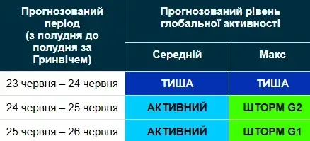 Мощное возмущение из космоса: ученые назвали даты пика магнитных бурь, которые накроют Землю