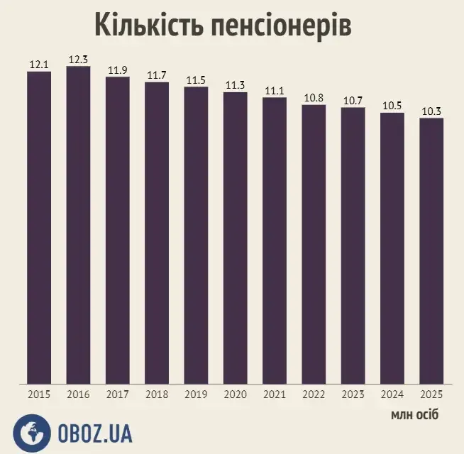 В Украине фиксируется резкое сокращение количества пенсионеров: сколько их осталось