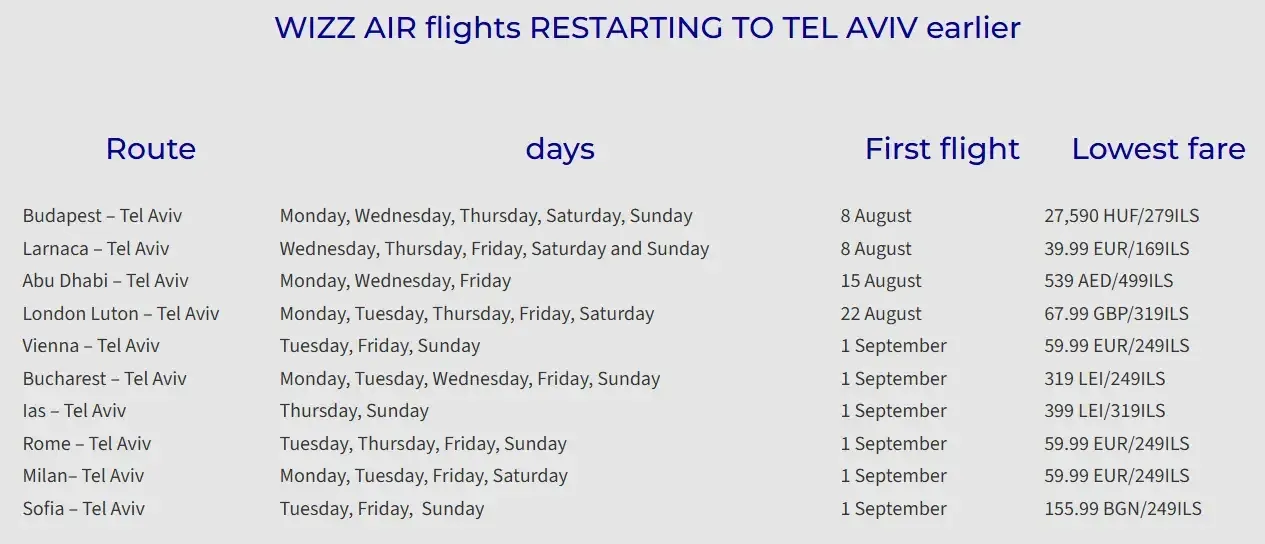 Wizz Air возобновляет рейсы в Тель-Авив раньше, соединяя ключевые города.