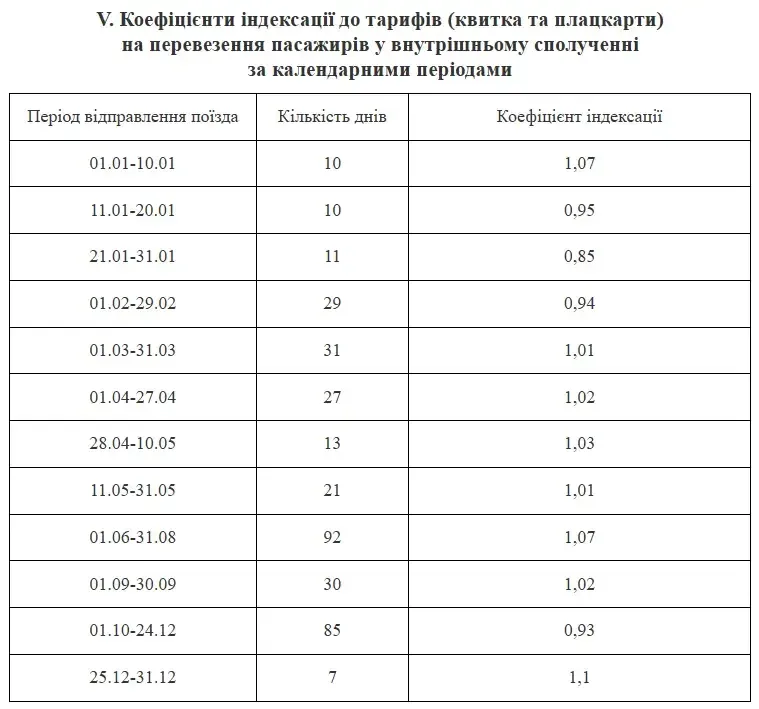День недели влияет на цену билетов на поезда в Украине: как сэкономить при покупке