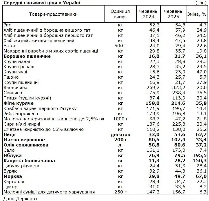 В Україні істотно подорожчали популярні продукти: на що ціни злетіли до 200%