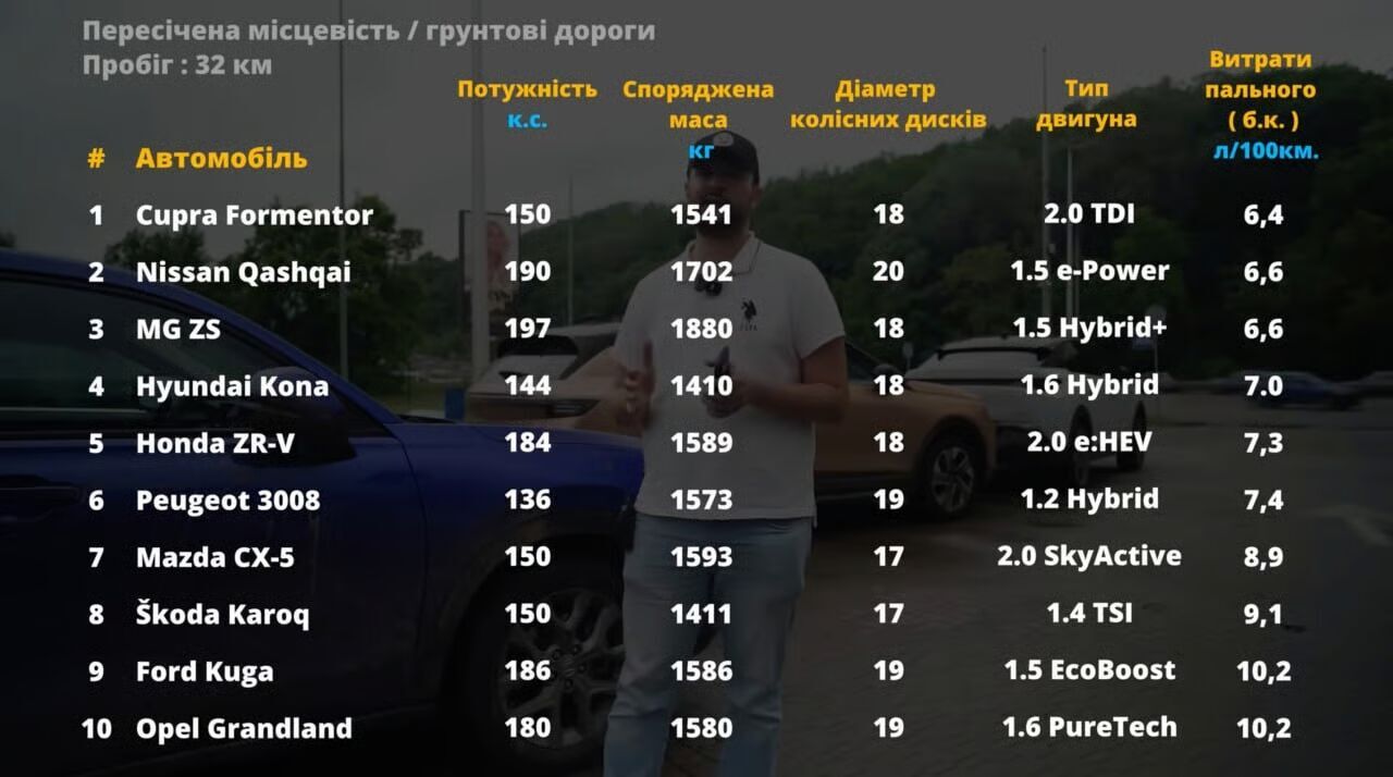 Сколько топлива расходуют популярные в Украине кроссоверы: рейтинг по экономичности